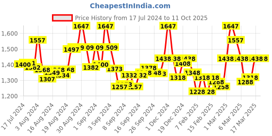 ajio.com valiosaa Wedges With Synthetic Upper valiosaa Price History Graph from 17 Jul 2024 to 11 Oct 2025