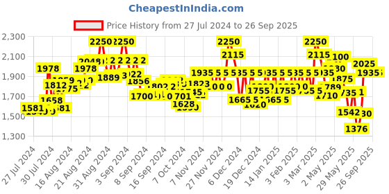 ajio.com valiosaa Women Low-Top Loafers with Metal Accent valiosaa Price History Graph from 27 Jul 2024 to 26 Sep 2025