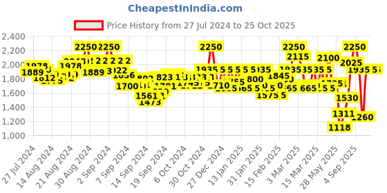 ajio.com valiosaa Women Low-Top Loafers with Metal Accent valiosaa Price History Graph from 27 Jul 2024 to 24 Oct 2025