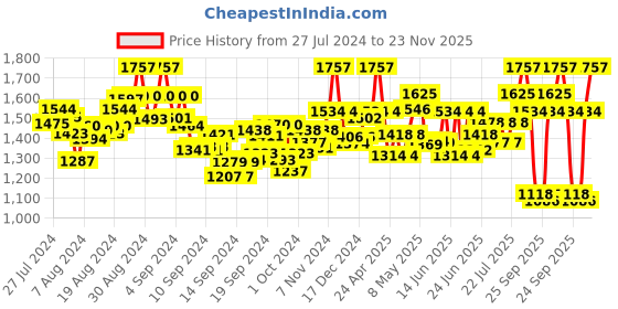 ajio.com valiosaa Women Pointed-Toe Slip On Pumps valiosaa Price History Graph from 27 Jul 2024 to 23 Nov 2025