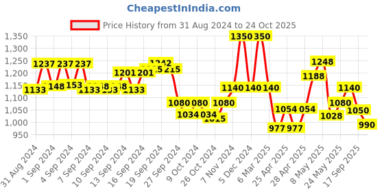ajio.com valiosaa Women Regular Fit Moccasins valiosaa Price History Graph from 31 Aug 2024 to 24 Oct 2025