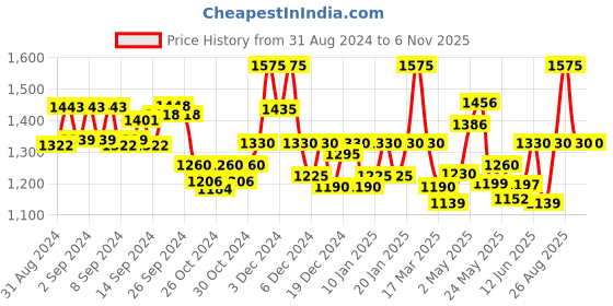 ajio.com valiosaa Women Regular Fit Moccasins valiosaa Price History Graph from 31 Aug 2024 to 6 Nov 2025