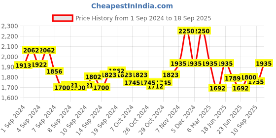 ajio.com valiosaa Women Regular Fit Moccasins valiosaa Price History Graph from 1 Sep 2024 to 18 Sep 2025