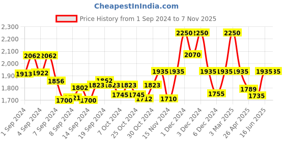 ajio.com valiosaa Women Regular Fit Moccasins valiosaa Price History Graph from 1 Sep 2024 to 7 Nov 2025