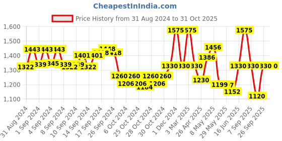 ajio.com valiosaa Women Regular Fit Moccasins valiosaa Price History Graph from 31 Aug 2024 to 31 Oct 2025