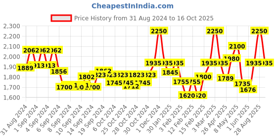 ajio.com valiosaa Women Regular Fit Moccasins valiosaa Price History Graph from 31 Aug 2024 to 16 Oct 2025