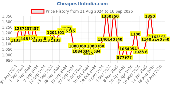 ajio.com valiosaa Women Regular Fit Moccasins valiosaa Price History Graph from 31 Aug 2024 to 16 Sep 2025