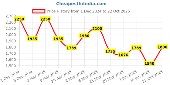 ajio.com valiosaa Women Regular Fit Moccasins valiosaa Price History Graph from 1 Dec 2024 to 22 Oct 2025