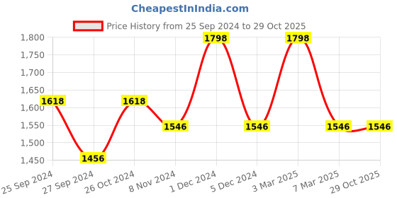 ajio.com valiosaa Women Slip-On Round-Toe Heeled Sandals valiosaa Price History Graph from 25 Sep 2024 to 29 Oct 2025