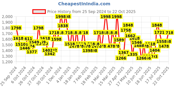 ajio.com valiosaa Women Square-Toe Heeled Sandals with Buckle Fastening valiosaa Price History Graph from 25 Sep 2024 to 22 Oct 2025