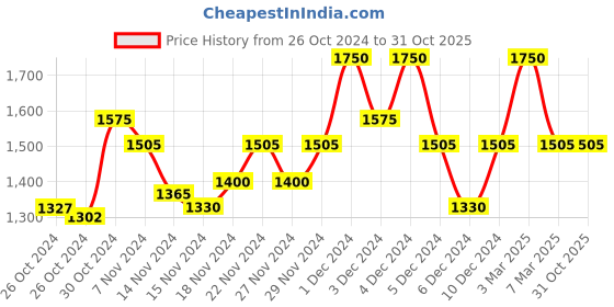 ajio.com valiosaa Women Wedges with Synthetic upper valiosaa Price History Graph from 26 Oct 2024 to 30 Oct 2025