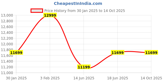 ajio.com valkyre Men Graphic Jacket valkyre Price History Graph from 30 Jan 2025 to 13 Oct 2025
