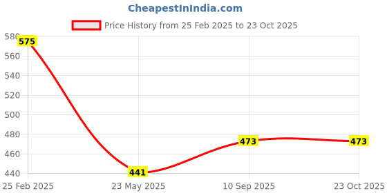 ajio.com valley of jewellery (voj) Anklets For Women valley of jewellery (voj) Price History Graph from 25 Feb 2025 to 22 Oct 2025