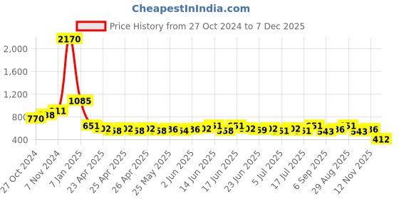 ajio.com valley of jewellery (voj) Men Fancy Chain valley of jewellery (voj) Price History Graph from 27 Oct 2024 to 7 Dec 2025