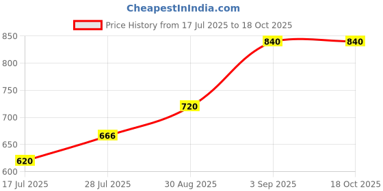 ajio.com valley of jewellery (voj) Men Gold-Plated Chain with Lobster Closure valley of jewellery (voj) Price History Graph from 17 Jul 2025 to 18 Oct 2025