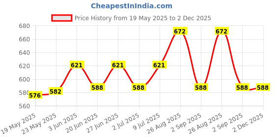 ajio.com valley of jewellery (voj) Men Gold-Plated Long Chain valley of jewellery (voj) Price History Graph from 19 May 2025 to 1 Dec 2025