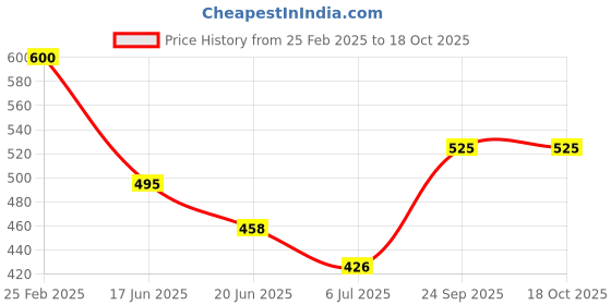 ajio.com valley of jewellery (voj) Men Link Chain with S-Hook Closure valley of jewellery (voj) Price History Graph from 25 Feb 2025 to 18 Oct 2025