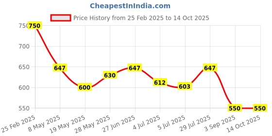 ajio.com valley of jewellery (voj) Men Link Chain with S-Hook Closure valley of jewellery (voj) Price History Graph from 25 Feb 2025 to 14 Oct 2025