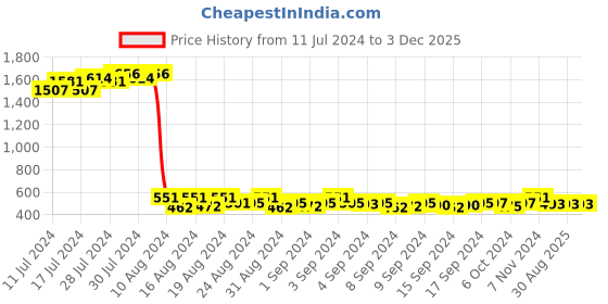 ajio.com valley of jewellery (voj) Oxidized Jhumka Earrings with Bead Drops valley of jewellery (voj) Price History Graph from 11 Jul 2024 to 2 Dec 2025