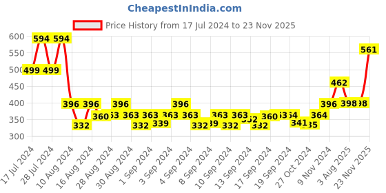 ajio.com valley of jewellery (voj) Pack Of 2 Gold-Plated Stone-Studded Studs Earrings valley of jewellery (voj) Price History Graph from 17 Jul 2024 to 23 Nov 2025