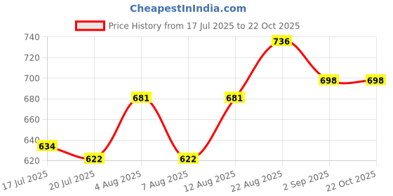 ajio.com valley of jewellery (voj) Women Gold-Plated Beaded Mangalsutra  valley of jewellery (voj) Price History Graph from 17 Jul 2025 to 22 Oct 2025