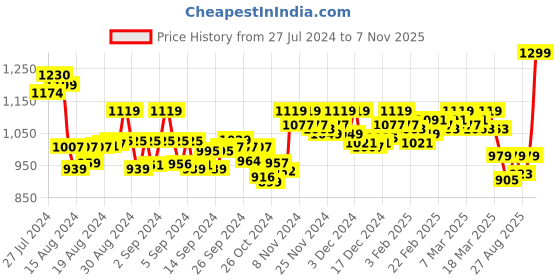 ajio.com vamas Back-Open Blouse vamas Price History Graph from 27 Jul 2024 to 7 Nov 2025