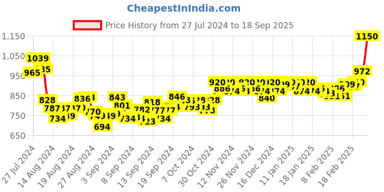 ajio.com vamas Back-Open Blouse vamas Price History Graph from 27 Jul 2024 to 18 Sep 2025