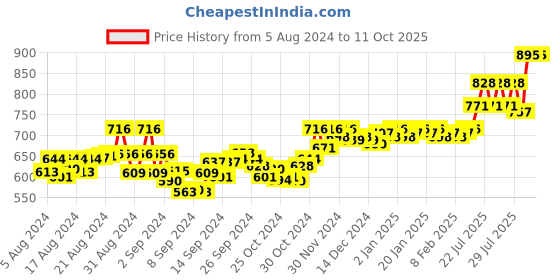 ajio.com vamas Back-Open Blouse vamas Price History Graph from 5 Aug 2024 to 9 Oct 2025