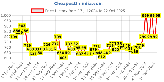ajio.com vamas Checked Front-Open Blouse vamas Price History Graph from 17 Jul 2024 to 22 Oct 2025