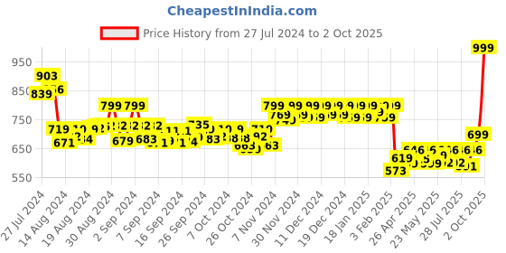 ajio.com vamas Checked Front-Open Blouse vamas Price History Graph from 27 Jul 2024 to 2 Oct 2025