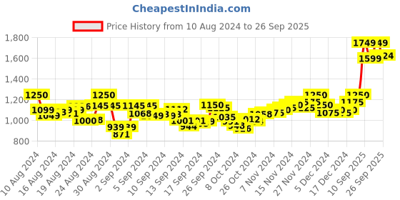 ajio.com vamas Embellished Back Open Blouse with Tie-Up vamas Price History Graph from 10 Aug 2024 to 26 Sep 2025