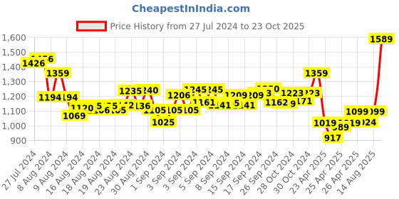 ajio.com vamas Floral Pattern Back Open Blouse vamas Price History Graph from 27 Jul 2024 to 23 Oct 2025