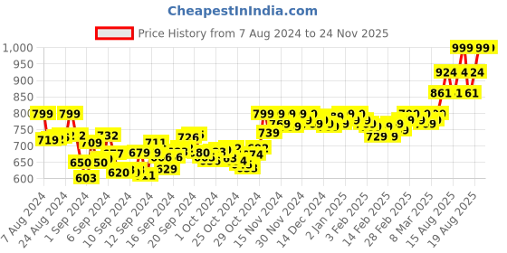 ajio.com vamas Floral Woven Back-Open Blouse vamas Price History Graph from 7 Aug 2024 to 24 Nov 2025