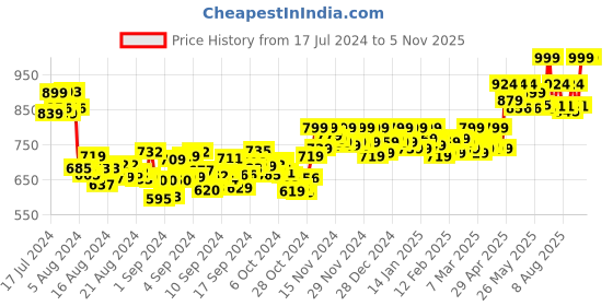ajio.com vamas Front-Open Blouse with Dori Tie-Up vamas Price History Graph from 17 Jul 2024 to 4 Nov 2025