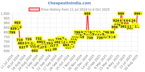 ajio.com vamas Front-Open Blouse with Dori Tie-Up vamas Price History Graph from 11 Jul 2024 to 6 Oct 2025