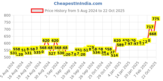 ajio.com vamas Front-Open Blouse with Dori Tie-Up vamas Price History Graph from 5 Aug 2024 to 22 Oct 2025