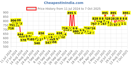ajio.com vamas Front Open Blouse with Tie-Up vamas Price History Graph from 11 Jul 2024 to 6 Oct 2025