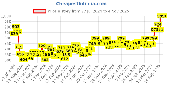 ajio.com vamas Front-Open Blouse with Woven Motifs vamas Price History Graph from 27 Jul 2024 to 2 Nov 2025