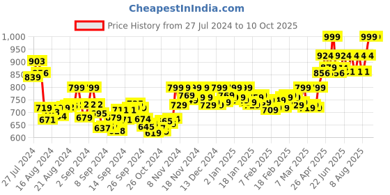 ajio.com vamas Front-Open Blouse with Woven Motifs vamas Price History Graph from 27 Jul 2024 to 10 Oct 2025