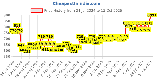 ajio.com vamas Front Open Padded Blouse vamas Price History Graph from 24 Jul 2024 to 13 Oct 2025