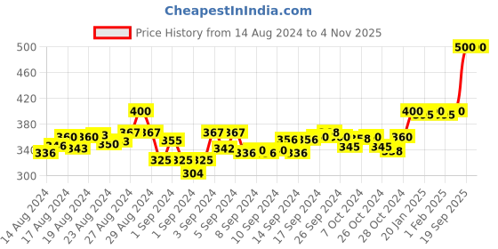 ajio.com vamas Lace Slip-on Blouse vamas Price History Graph from 14 Aug 2024 to 4 Nov 2025
