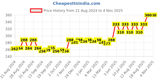 ajio.com vamas Lycra Non-Padded Stretchable Elbow Sleeves Slip-On Blouse vamas Price History Graph from 21 Aug 2024 to 4 Nov 2025