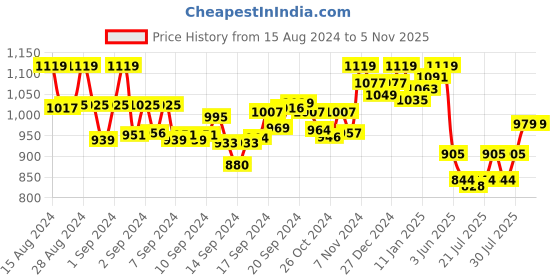ajio.com vamas Padded Back Open Blouse vamas Price History Graph from 15 Aug 2024 to 2 Nov 2025