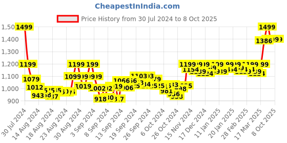 ajio.com vamas Panelled Back-Open Blouse vamas Price History Graph from 30 Jul 2024 to 7 Oct 2025
