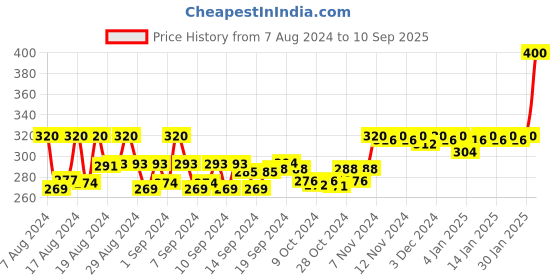 ajio.com vamas Panelled Slip-On Blouse vamas Price History Graph from 7 Aug 2024 to 10 Sep 2025