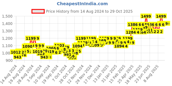 ajio.com vamas Printed Front-Open Blouse with Tie-Up vamas Price History Graph from 14 Aug 2024 to 30 Sep 2025