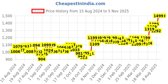 ajio.com vamas Printed Front-Open Blouse with Tie-Up vamas Price History Graph from 15 Aug 2024 to 3 Nov 2025