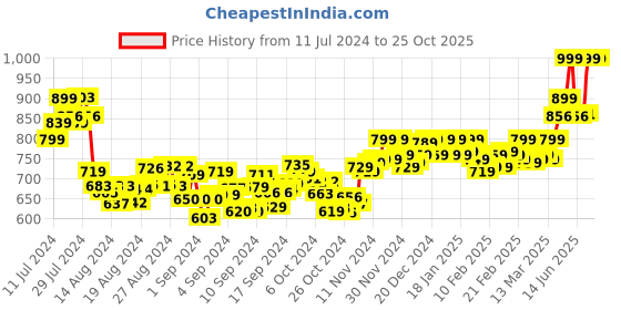 ajio.com vamas Round-Neck Front-Open Blouse vamas Price History Graph from 11 Jul 2024 to 25 Oct 2025