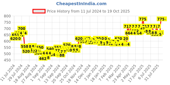 ajio.com vamas Round-Neck Front Open Blouse vamas Price History Graph from 11 Jul 2024 to 18 Oct 2025