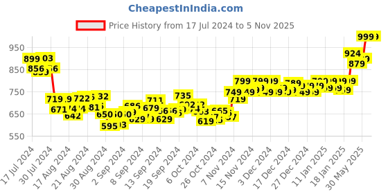 ajio.com vamas Round-Neck Front-Open Blouse vamas Price History Graph from 17 Jul 2024 to 4 Nov 2025
